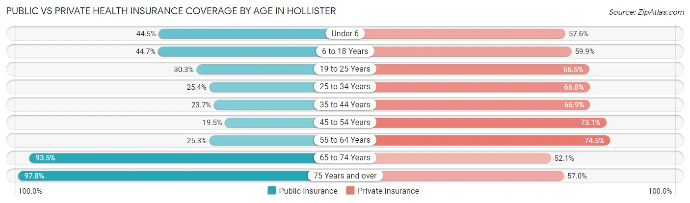 Public vs Private Health Insurance Coverage by Age in Hollister
