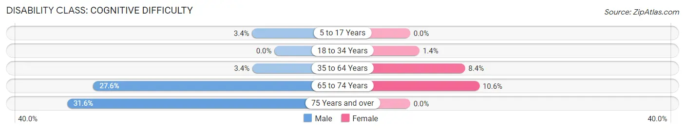 Disability in Holtville: <span>Cognitive Difficulty</span>