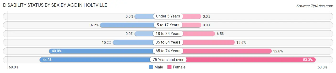 Disability Status by Sex by Age in Holtville