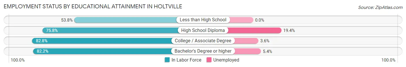 Employment Status by Educational Attainment in Holtville