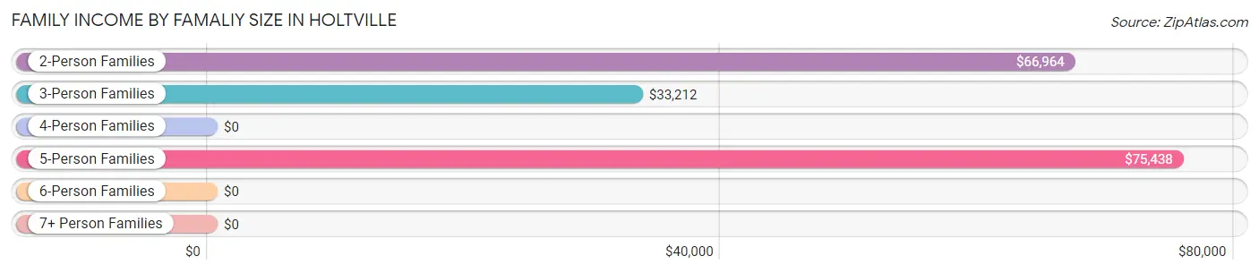 Family Income by Famaliy Size in Holtville