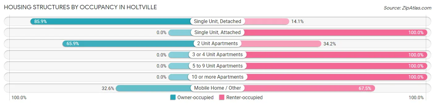 Housing Structures by Occupancy in Holtville