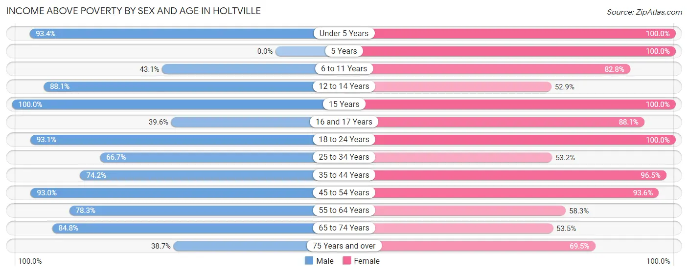 Income Above Poverty by Sex and Age in Holtville