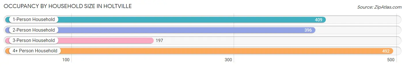 Occupancy by Household Size in Holtville