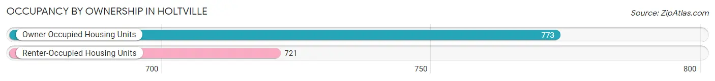 Occupancy by Ownership in Holtville