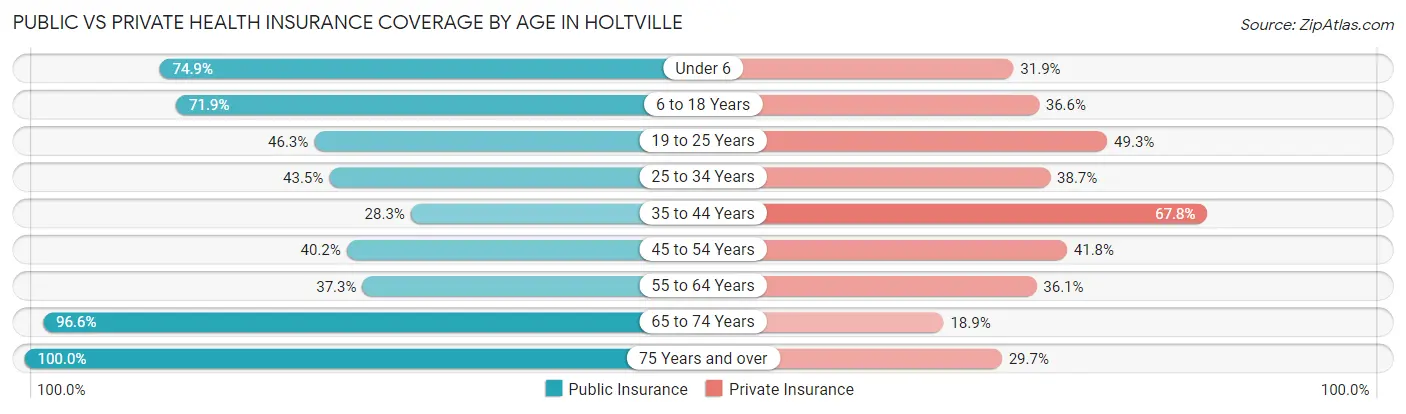 Public vs Private Health Insurance Coverage by Age in Holtville