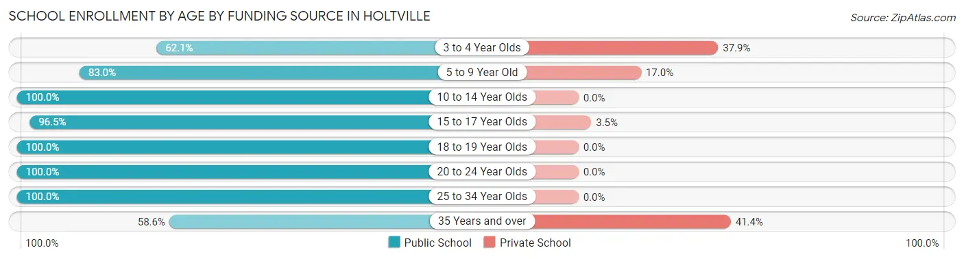 School Enrollment by Age by Funding Source in Holtville