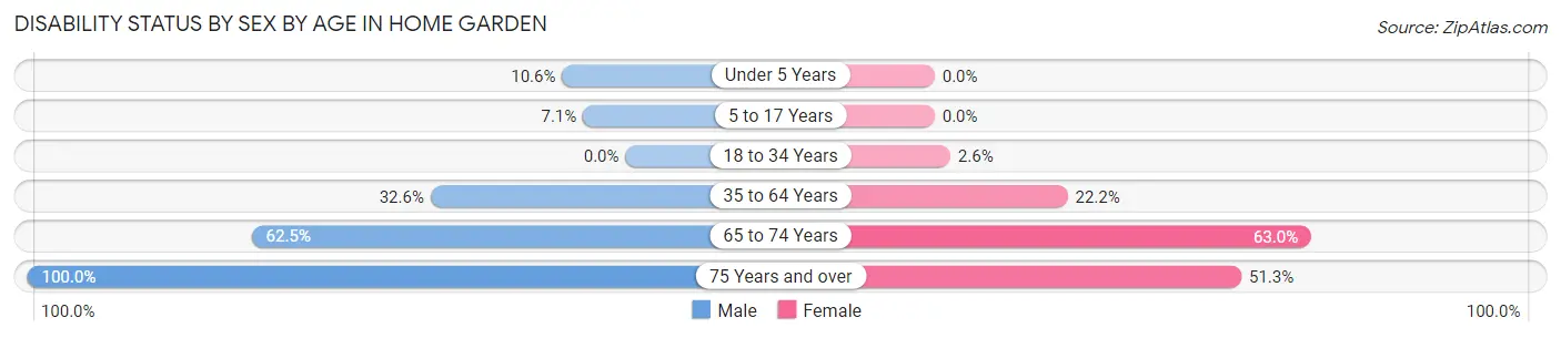 Disability Status by Sex by Age in Home Garden