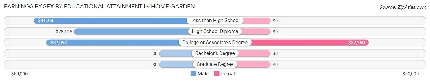Earnings by Sex by Educational Attainment in Home Garden