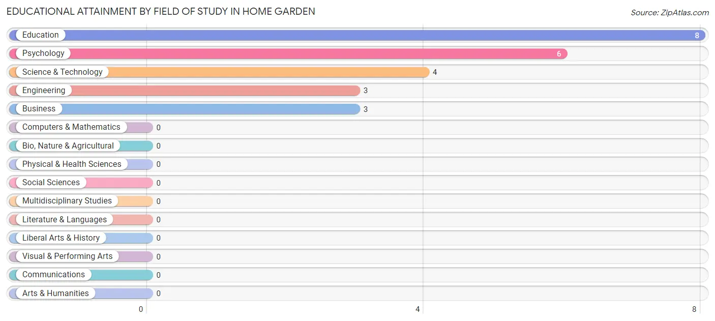 Educational Attainment by Field of Study in Home Garden