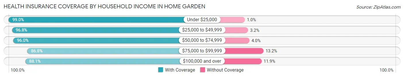 Health Insurance Coverage by Household Income in Home Garden