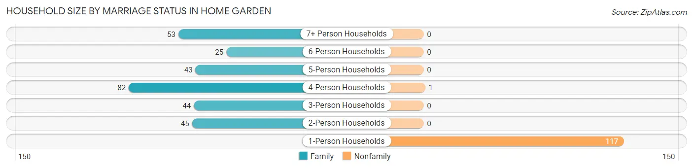 Household Size by Marriage Status in Home Garden