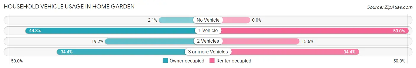 Household Vehicle Usage in Home Garden