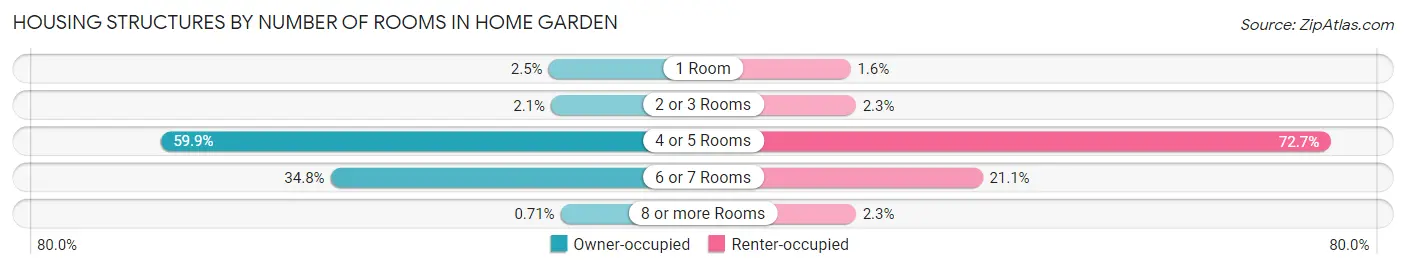 Housing Structures by Number of Rooms in Home Garden