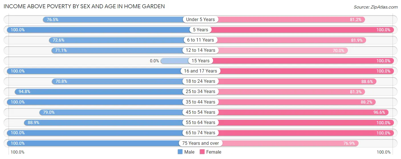 Income Above Poverty by Sex and Age in Home Garden