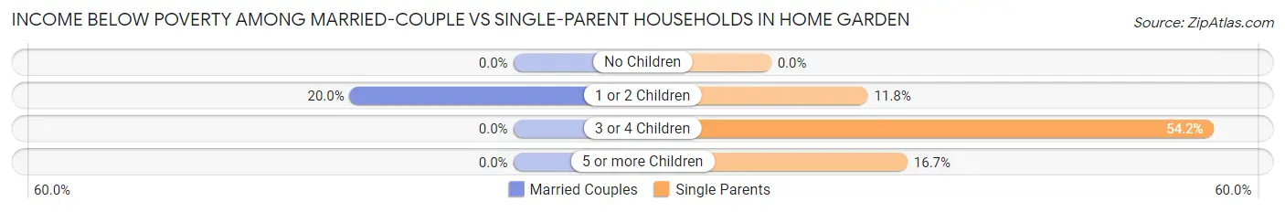 Income Below Poverty Among Married-Couple vs Single-Parent Households in Home Garden