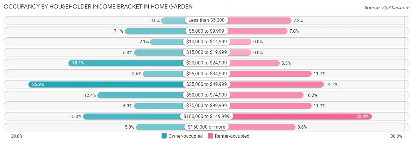 Occupancy by Householder Income Bracket in Home Garden
