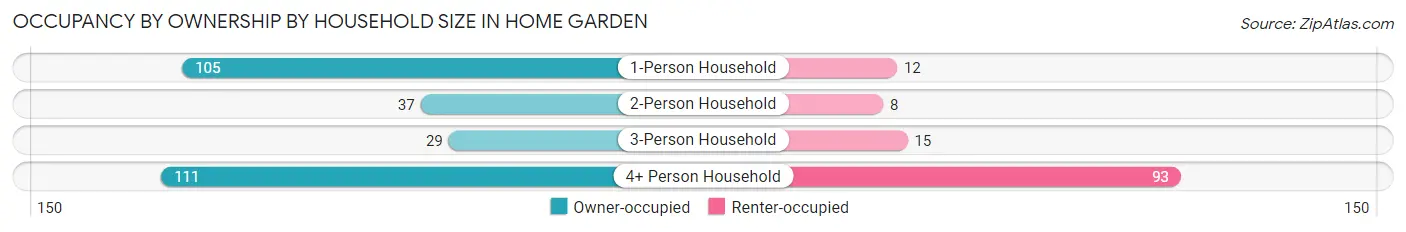 Occupancy by Ownership by Household Size in Home Garden