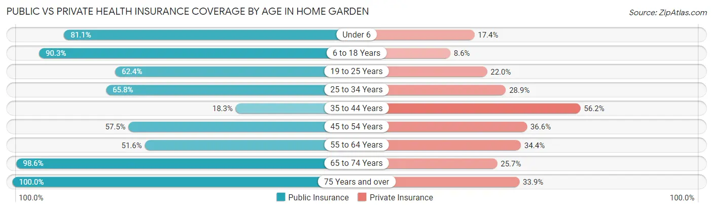 Public vs Private Health Insurance Coverage by Age in Home Garden