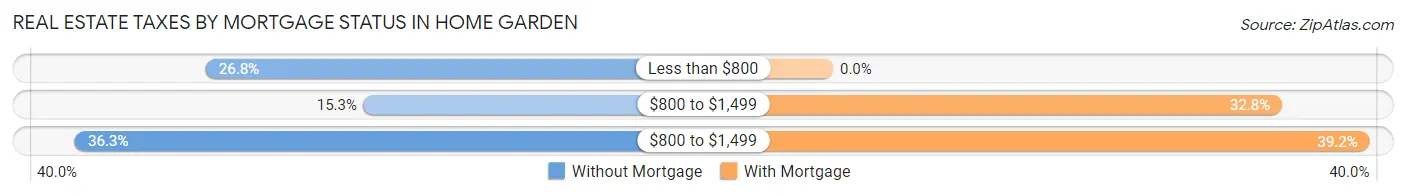 Real Estate Taxes by Mortgage Status in Home Garden