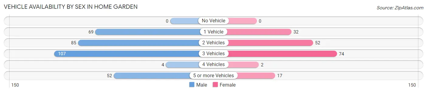 Vehicle Availability by Sex in Home Garden