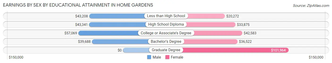 Earnings by Sex by Educational Attainment in Home Gardens