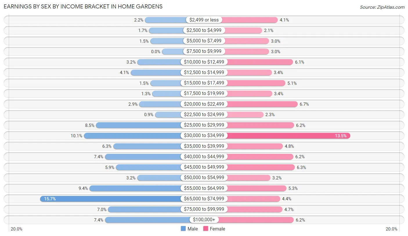 Earnings by Sex by Income Bracket in Home Gardens