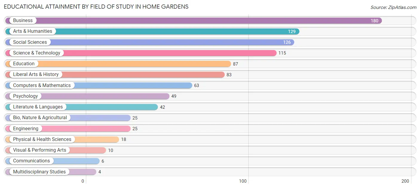Educational Attainment by Field of Study in Home Gardens