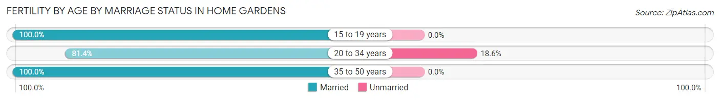 Female Fertility by Age by Marriage Status in Home Gardens
