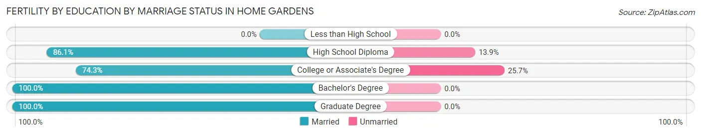 Female Fertility by Education by Marriage Status in Home Gardens
