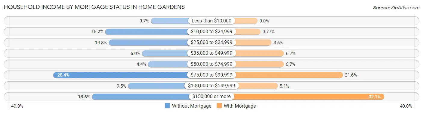 Household Income by Mortgage Status in Home Gardens
