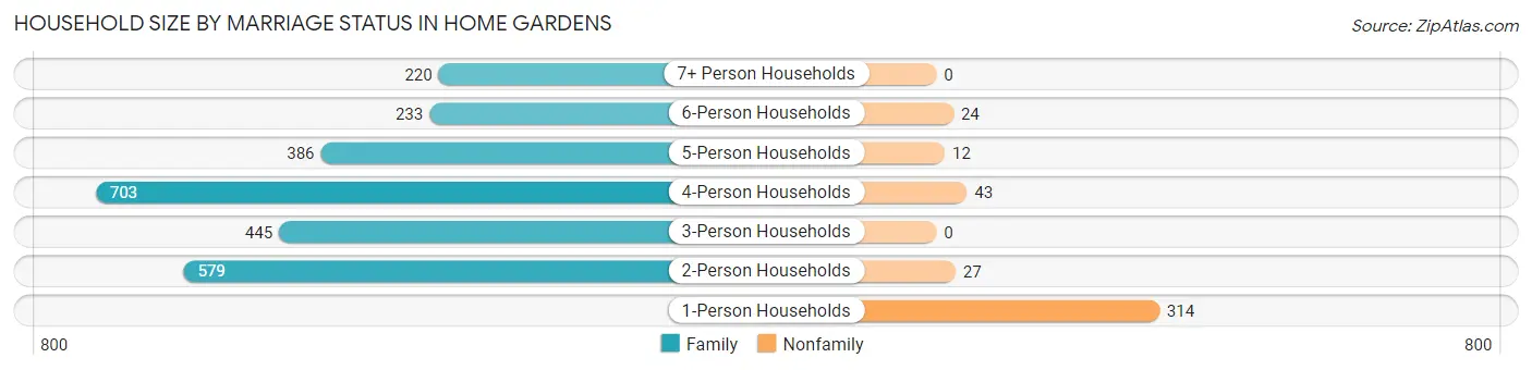 Household Size by Marriage Status in Home Gardens