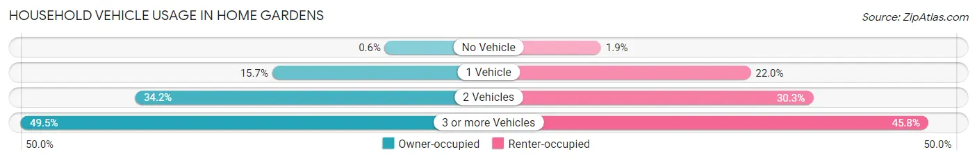 Household Vehicle Usage in Home Gardens