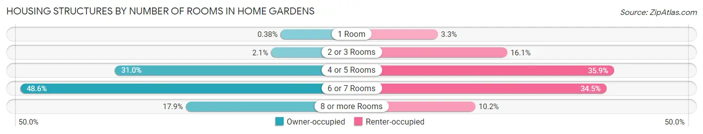 Housing Structures by Number of Rooms in Home Gardens
