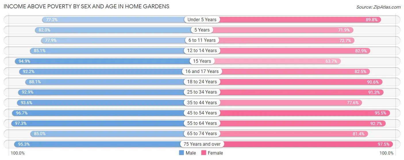 Income Above Poverty by Sex and Age in Home Gardens