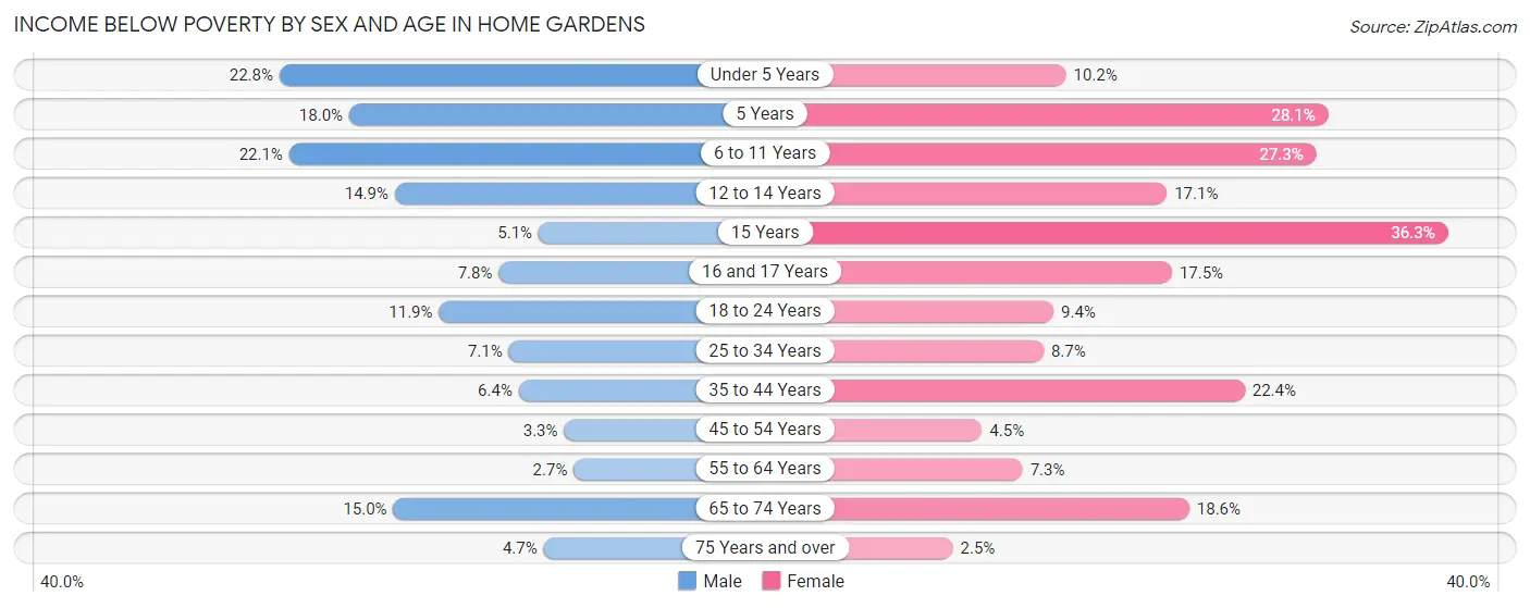 Income Below Poverty by Sex and Age in Home Gardens