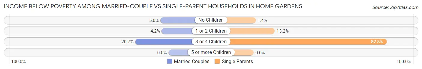 Income Below Poverty Among Married-Couple vs Single-Parent Households in Home Gardens