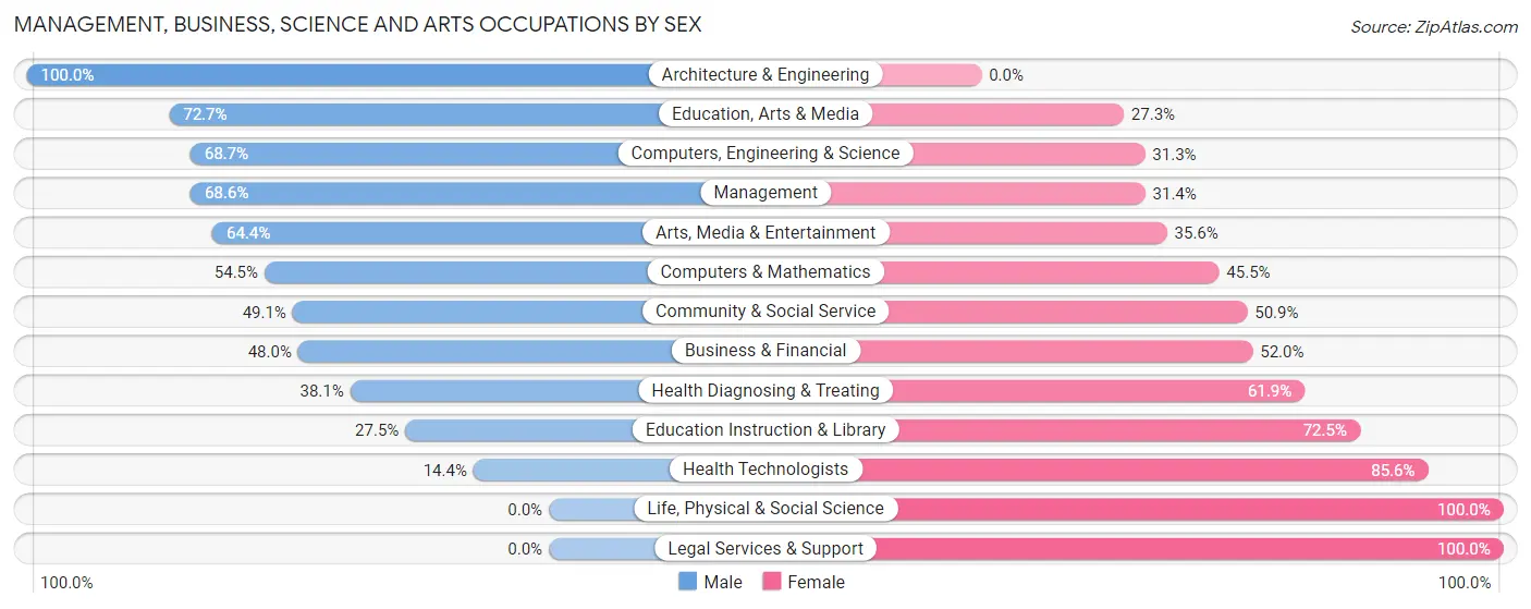 Management, Business, Science and Arts Occupations by Sex in Home Gardens