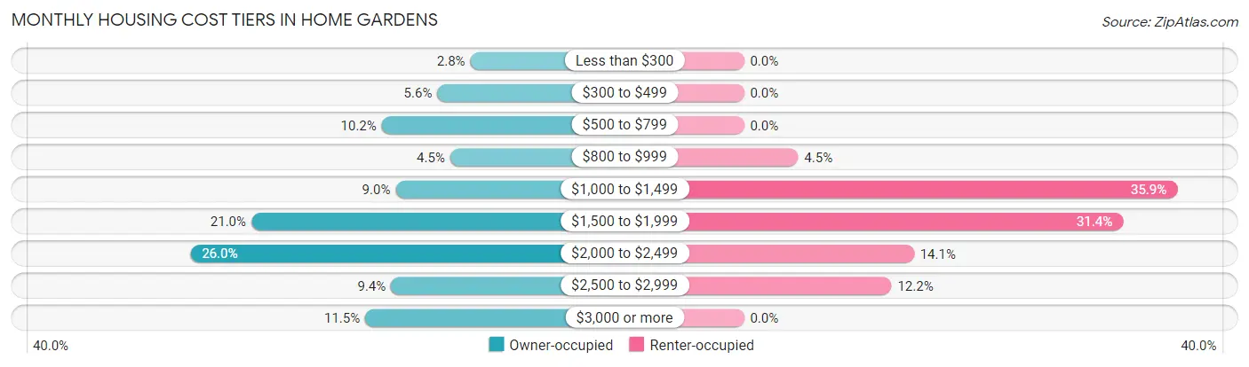 Monthly Housing Cost Tiers in Home Gardens