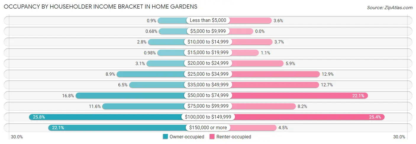 Occupancy by Householder Income Bracket in Home Gardens