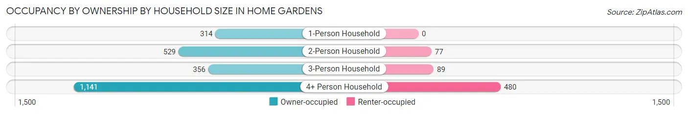 Occupancy by Ownership by Household Size in Home Gardens