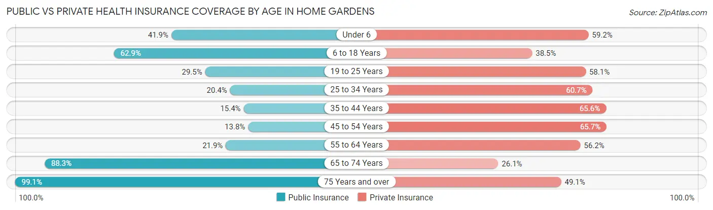Public vs Private Health Insurance Coverage by Age in Home Gardens