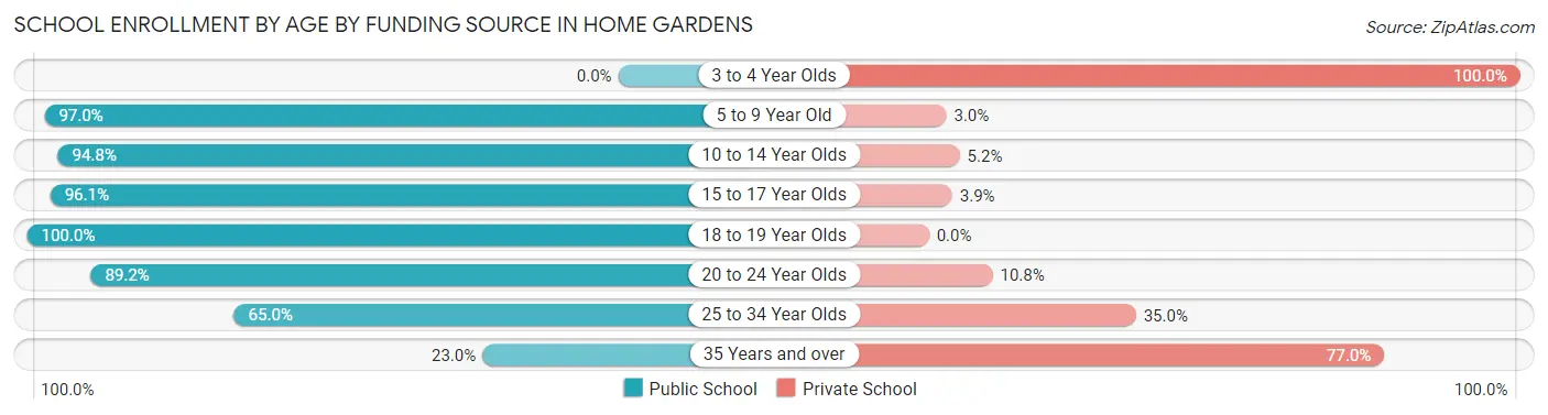 School Enrollment by Age by Funding Source in Home Gardens