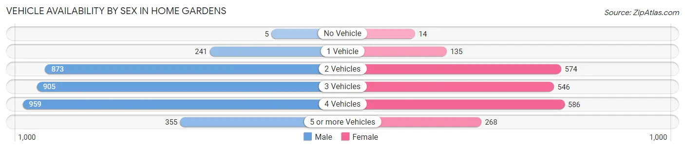 Vehicle Availability by Sex in Home Gardens