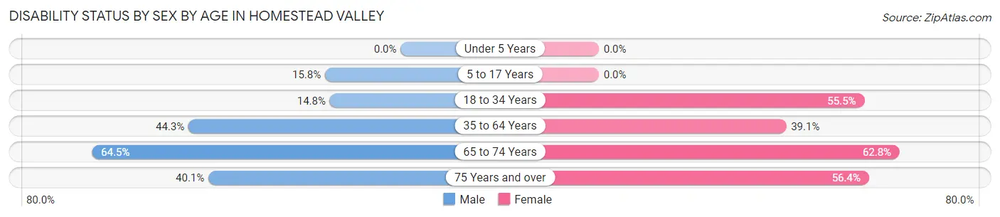 Disability Status by Sex by Age in Homestead Valley