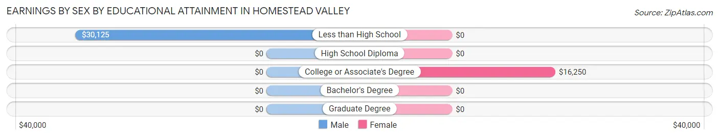 Earnings by Sex by Educational Attainment in Homestead Valley