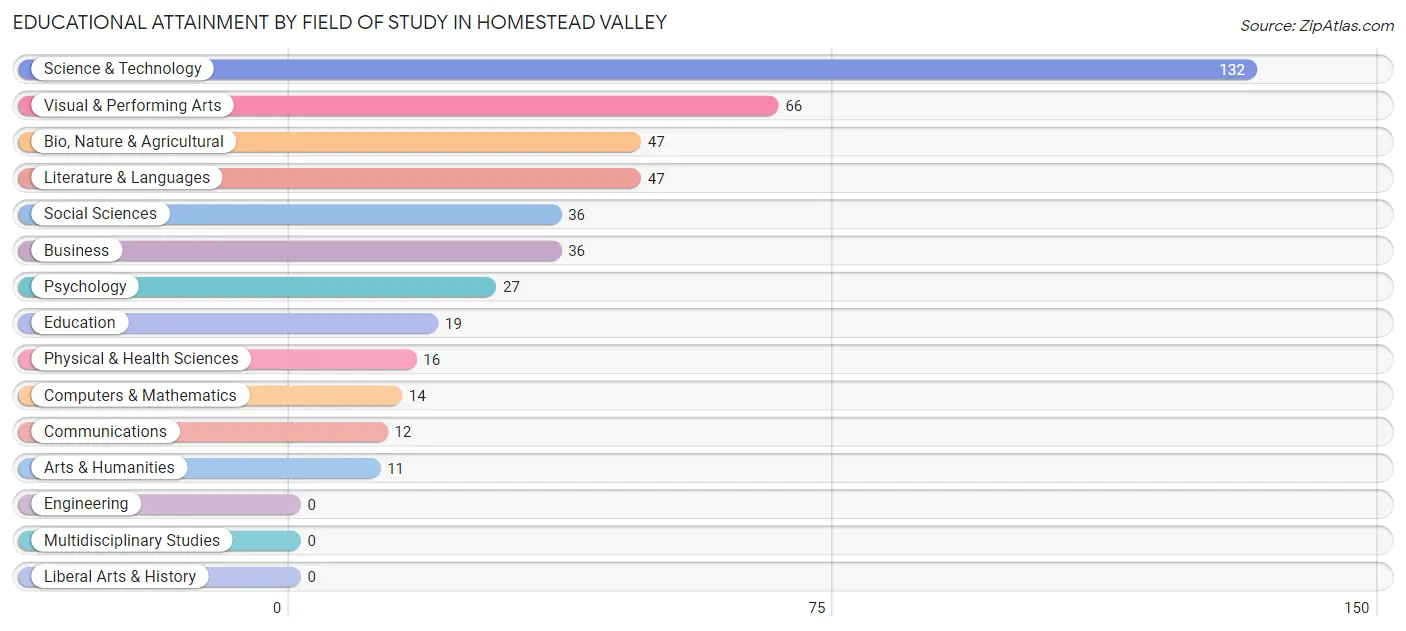 Educational Attainment by Field of Study in Homestead Valley
