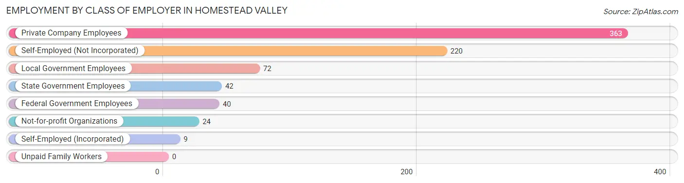 Employment by Class of Employer in Homestead Valley