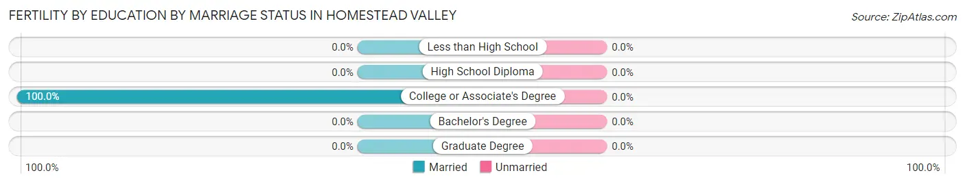 Female Fertility by Education by Marriage Status in Homestead Valley
