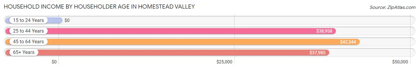 Household Income by Householder Age in Homestead Valley